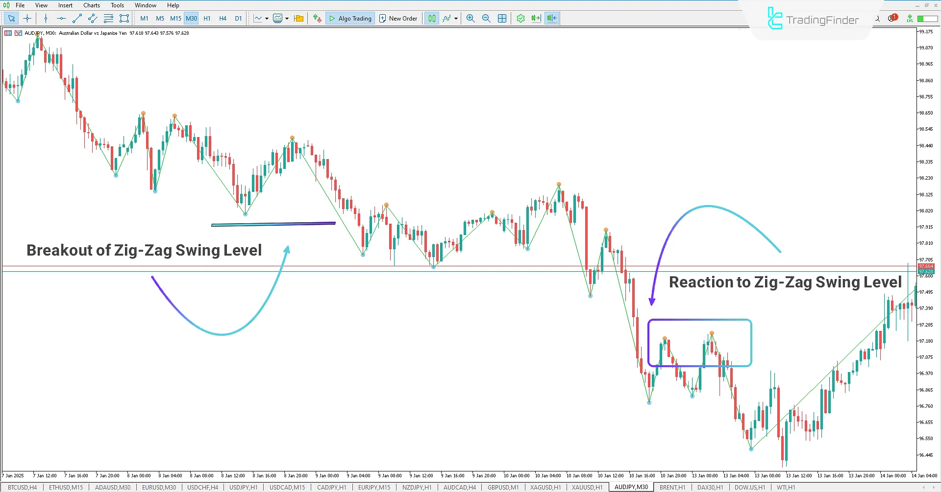 Downtrend in the Swing ZigZag Indicator