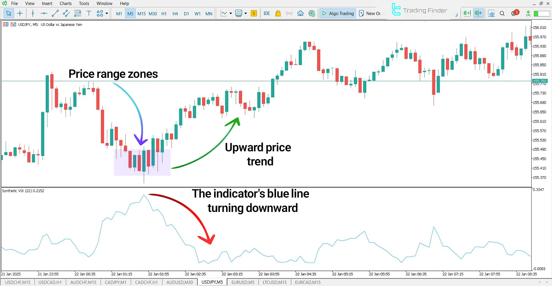 Synthetic Volatility Index Indicator in an Uptrend