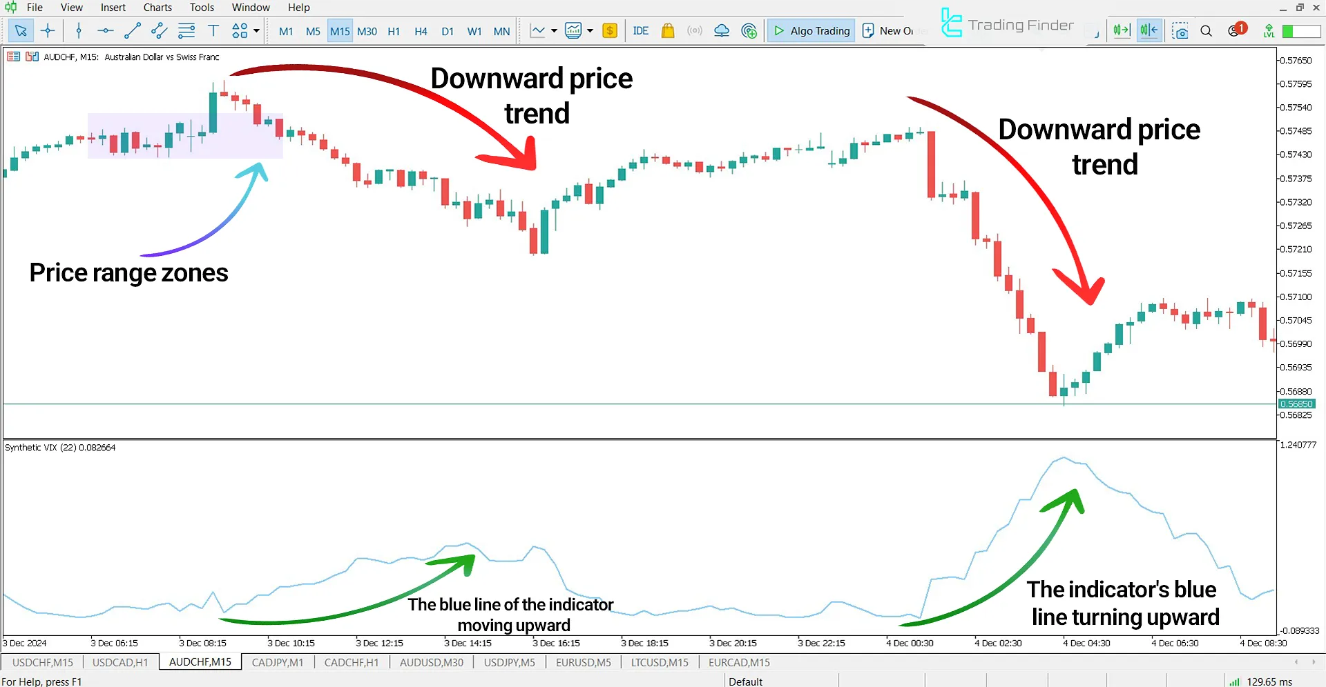 Synthetic Volatility Index Indicator in a Downtrend
