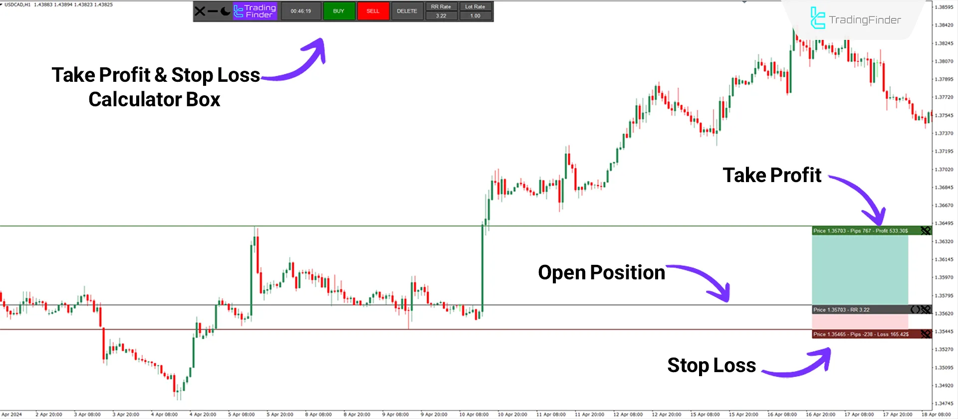 Uptrend conditions in the Take Profit & Stop Loss Calculator indicator.
