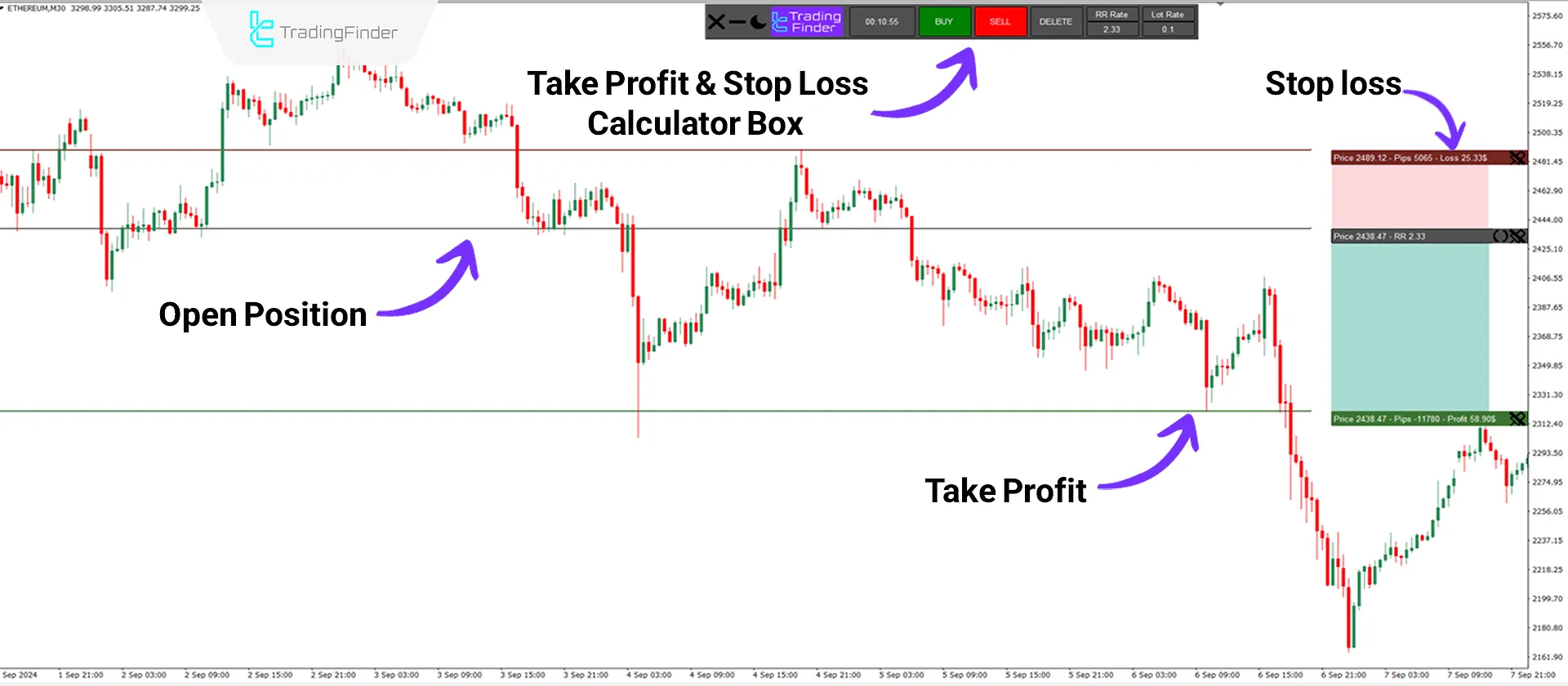 Downtrend conditions in the Take Profit & Stop Loss Calculator indicator.