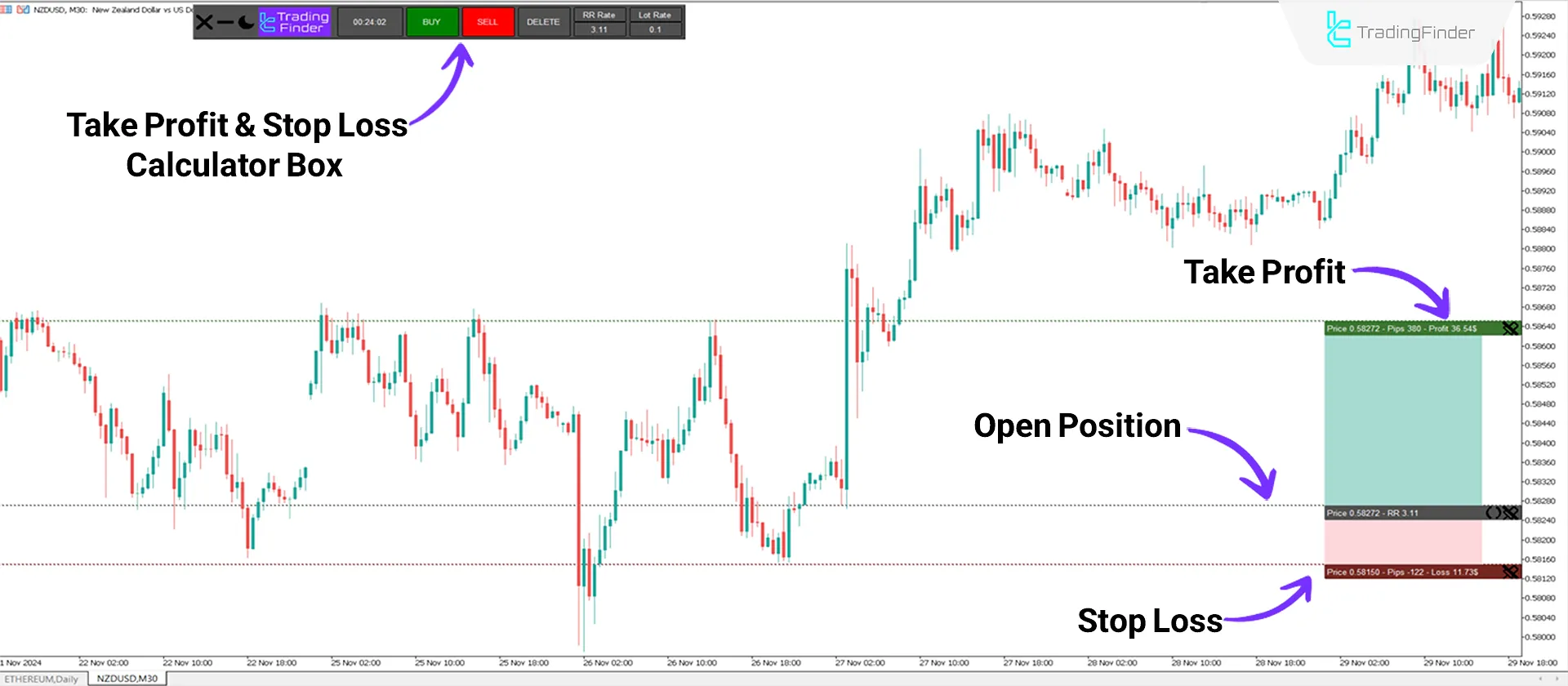 TP and SL levels in an uptrend.