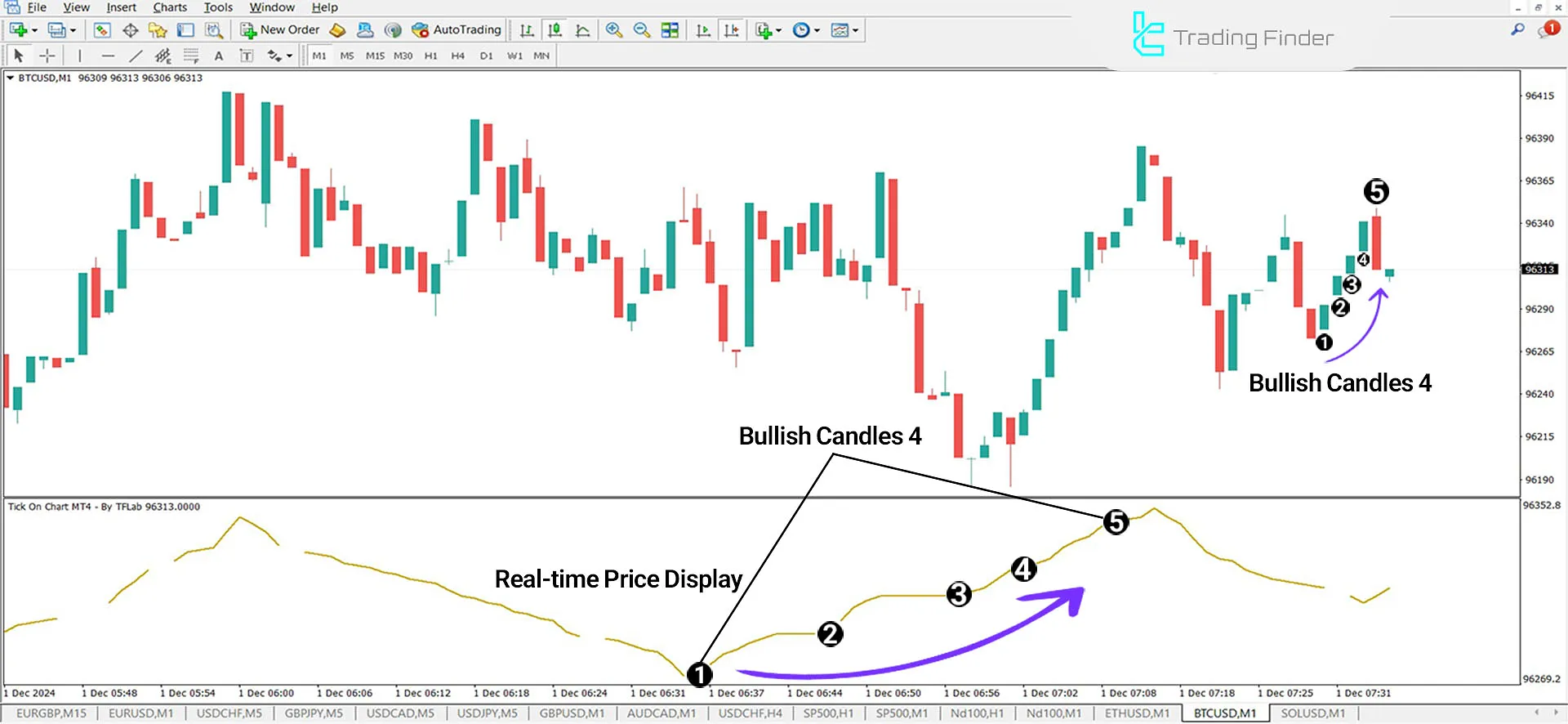 Indicator in an Uptrend