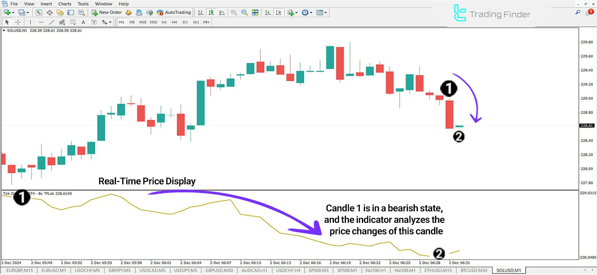 Indicator in a Downtrend
