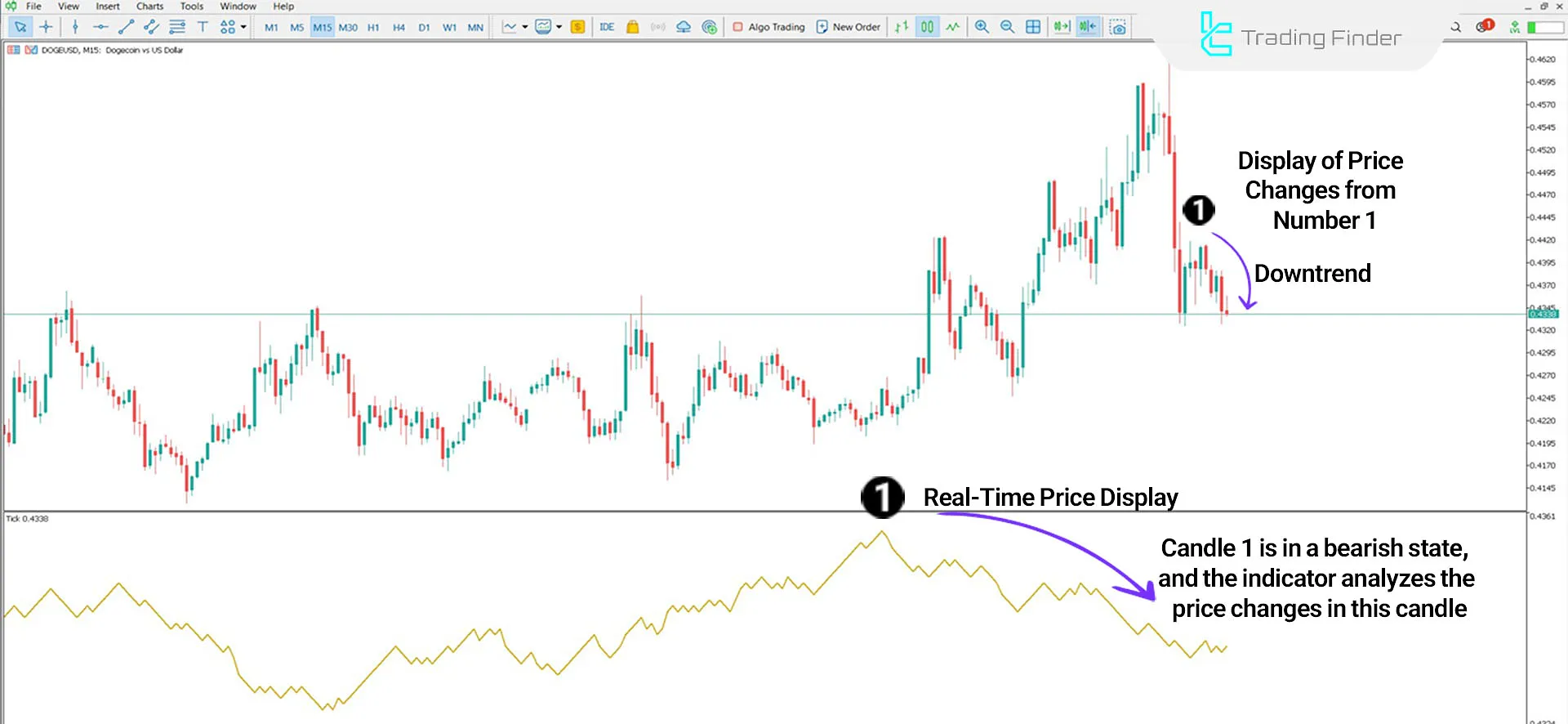 Indicator in a Downtrend