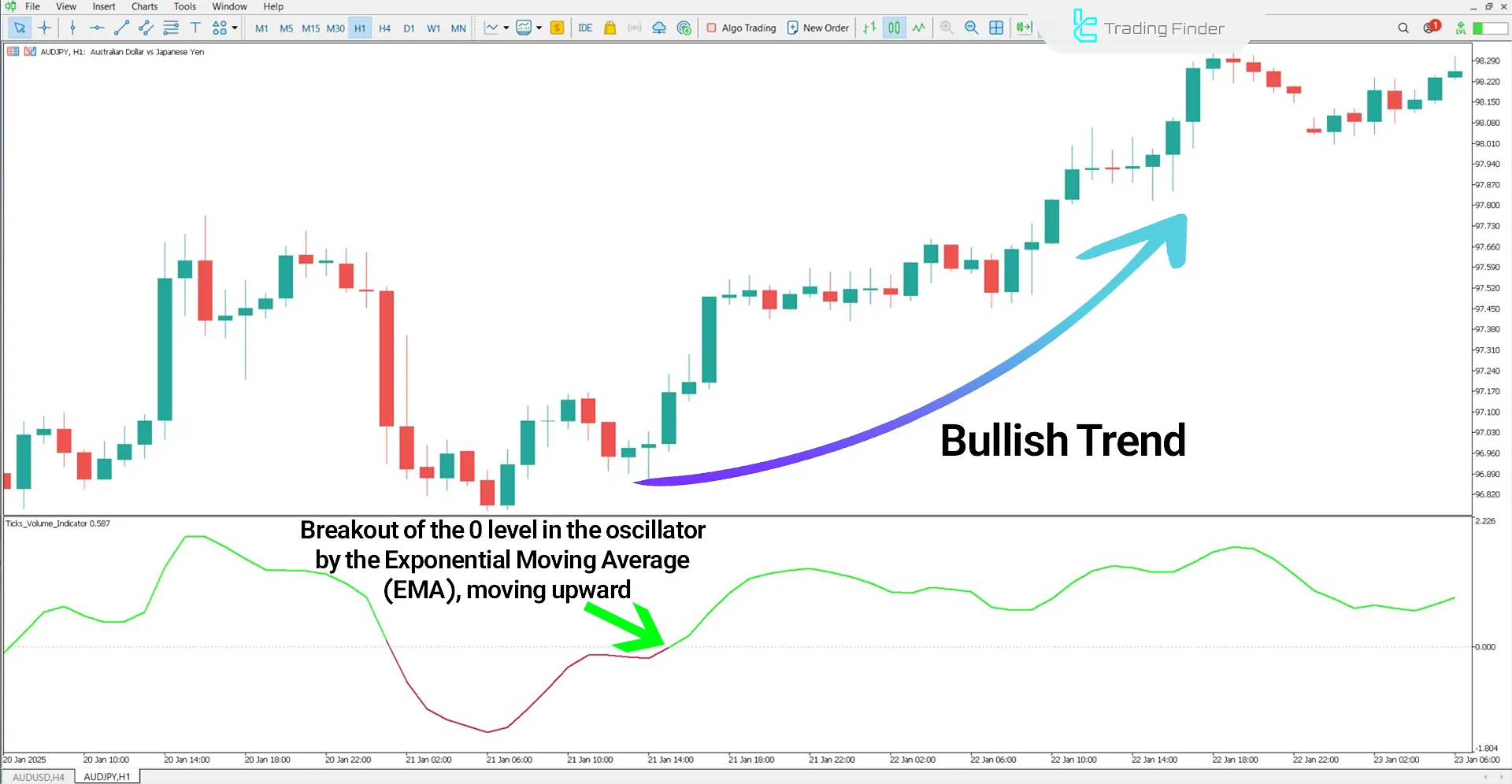 Tick Volume Oscillator in a Bullish Trend