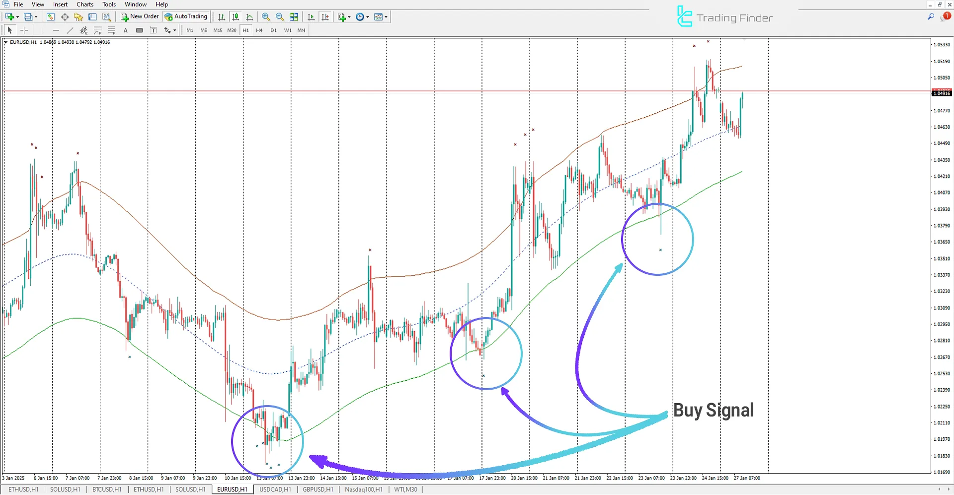 Buy Signal in the Indicator