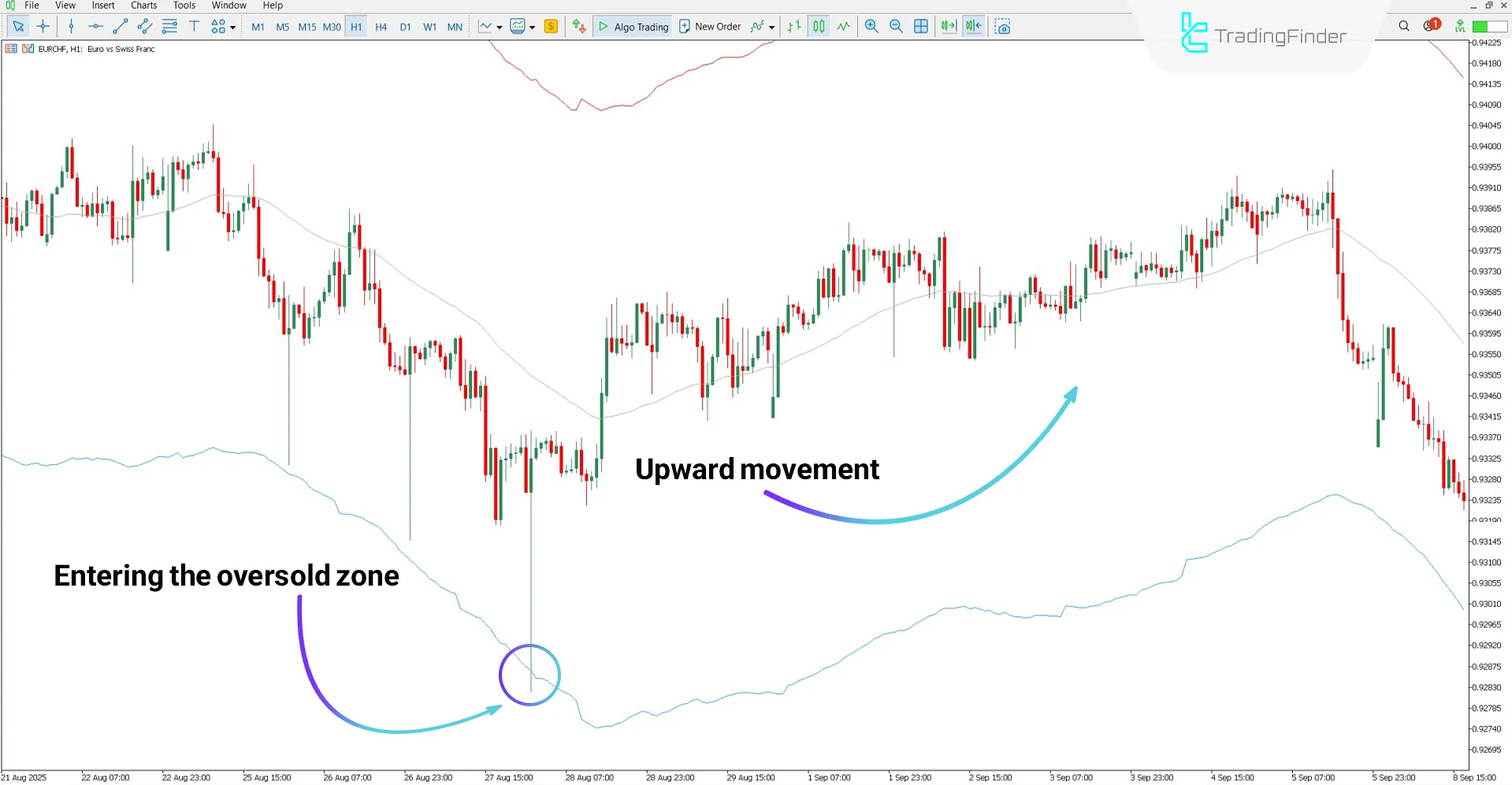 Display of oversold condition by the TMA True Indicator