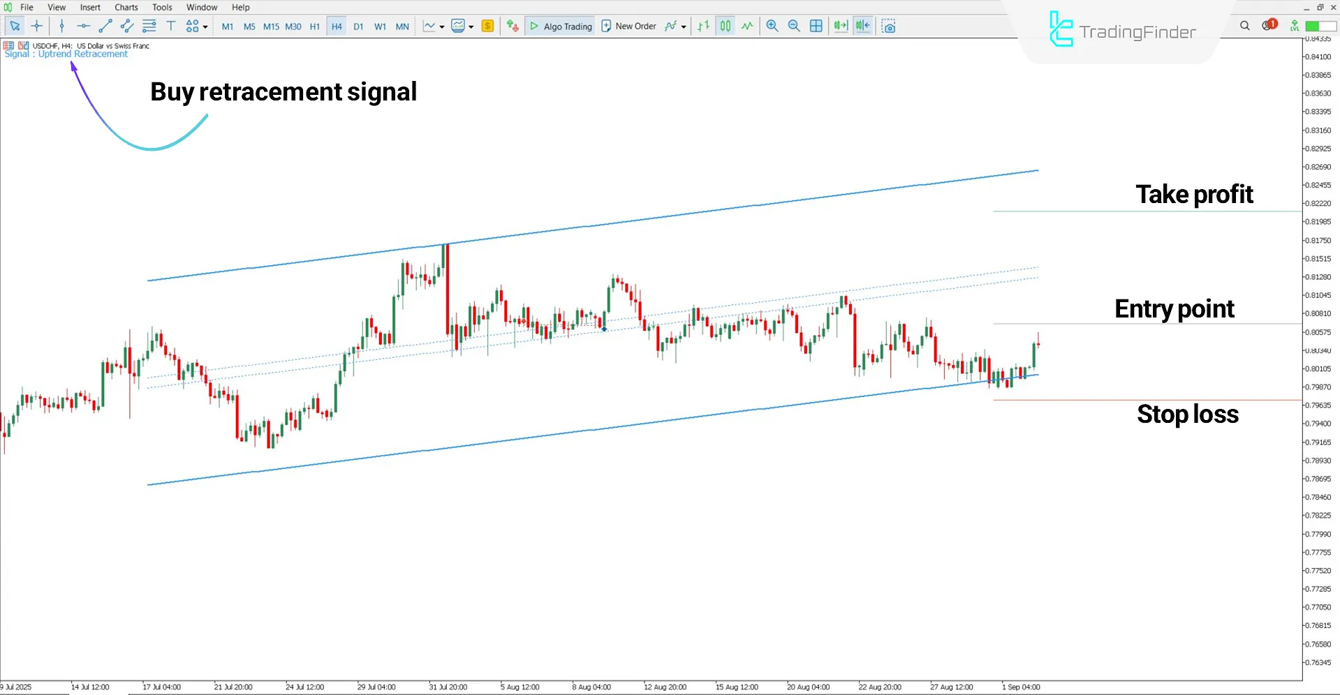 Uptrend analysis with the Trade By Levels indicator