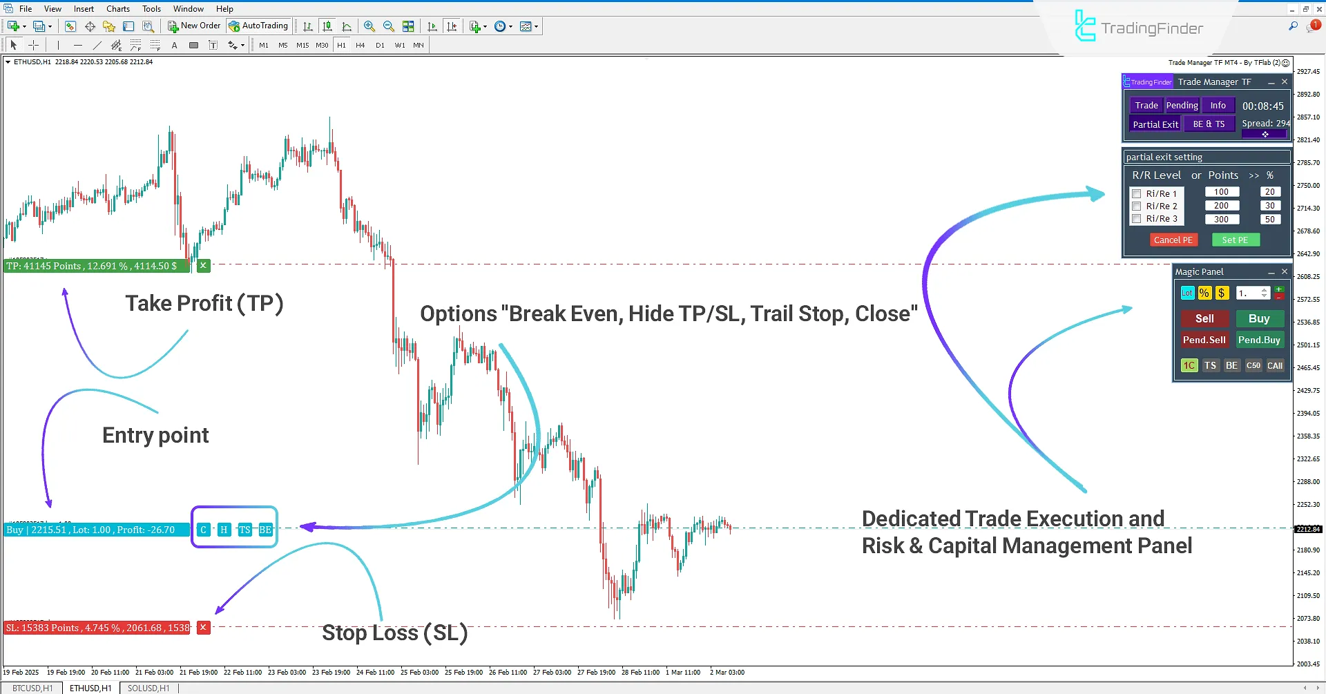 Trade Manager TF Expert in an Uptrend