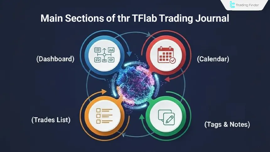 TFlab Trading Journal sections
