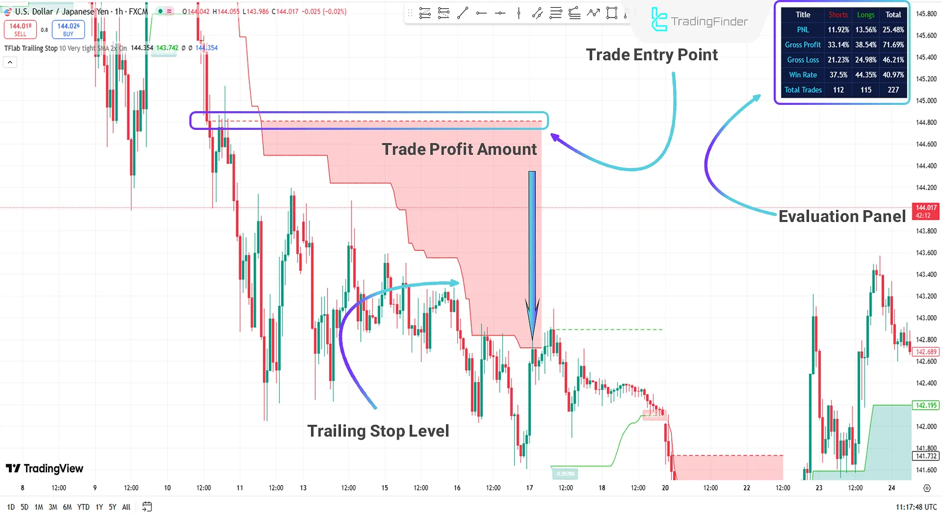 Stop Loss in a Downtrend