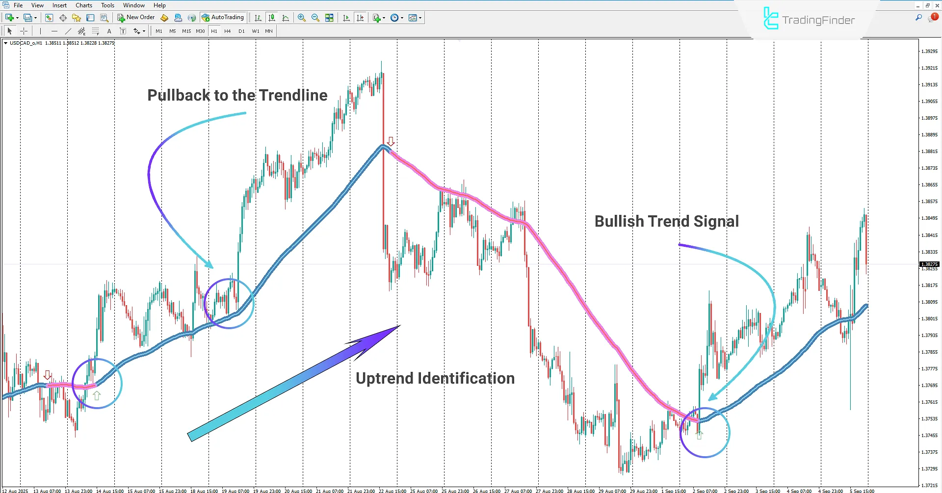 Detecting Bullish Trend