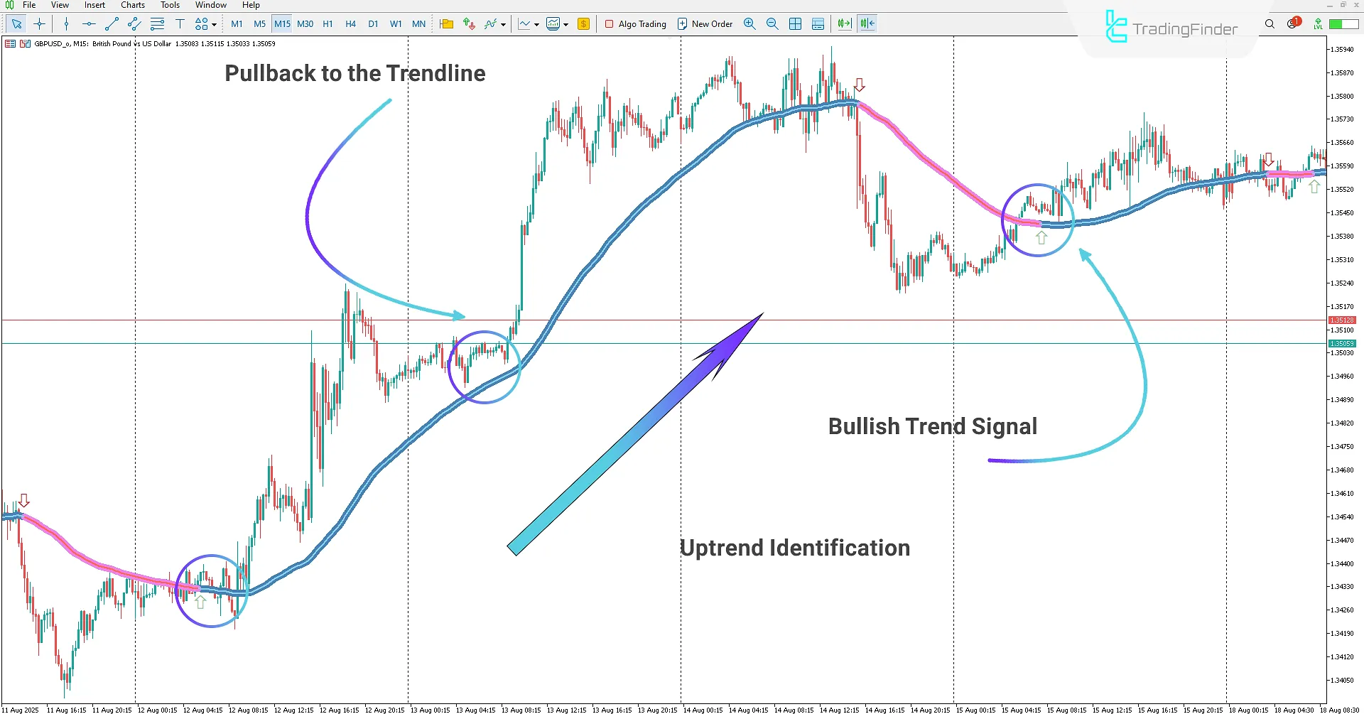 Starting a Bullish Trend Using the Trend Focus Indicator