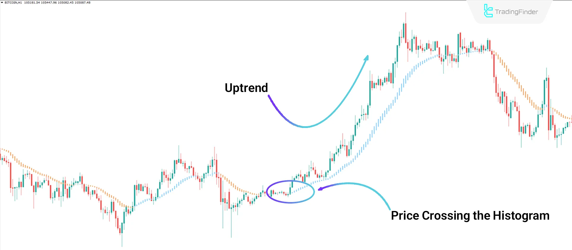 Bullish Trend Conditions