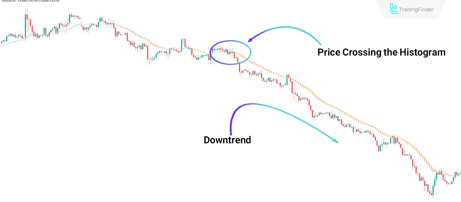 Bearish Trend Conditions