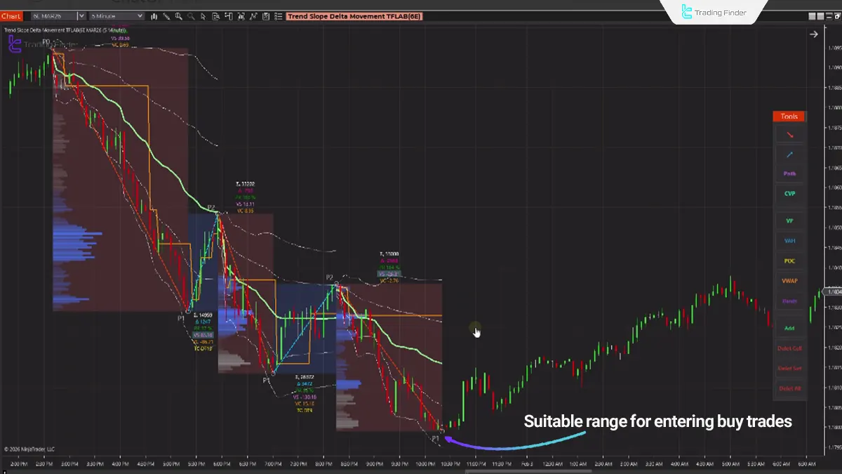Overview of the Bullish Trend in the Review of the NinjaTrader 8 Slope and Trend Indicator Using Delta
