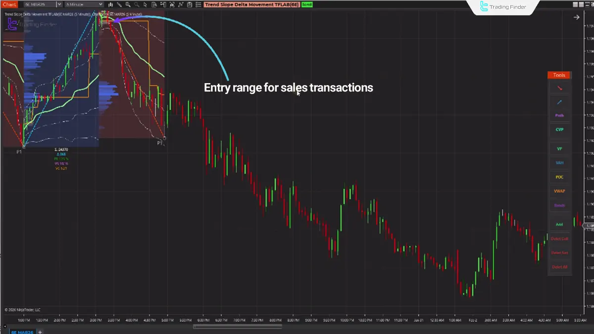 Review of the Bearish Trend in the NinjaTrader 8 Slope and Trend Indicator Using Delta