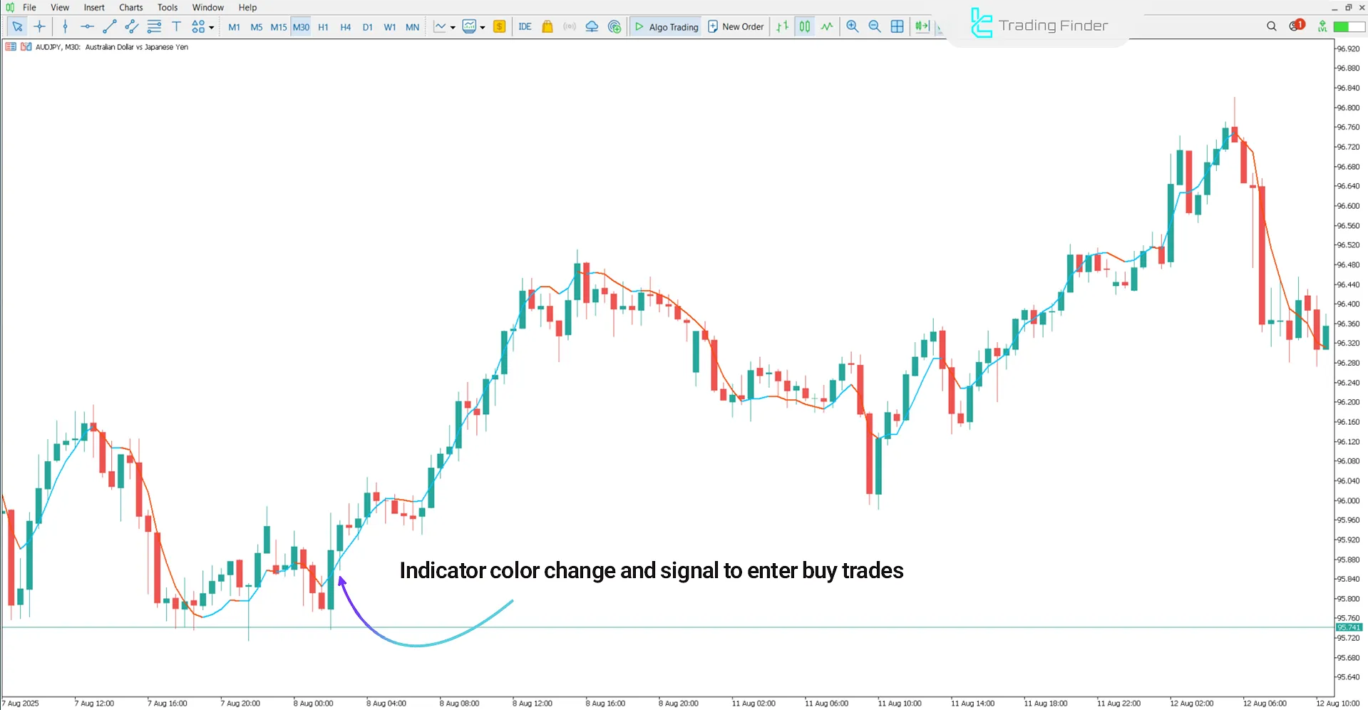 Triple Exponential Moving Average Indicator in a bullish trend