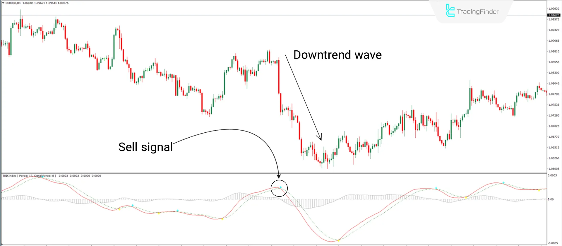 Bearish Signal