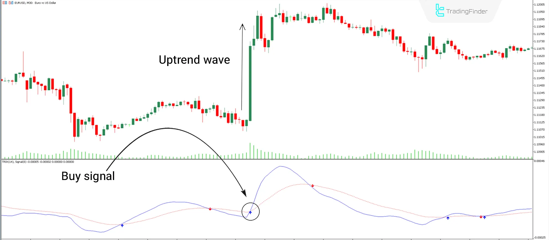 Buy Signal