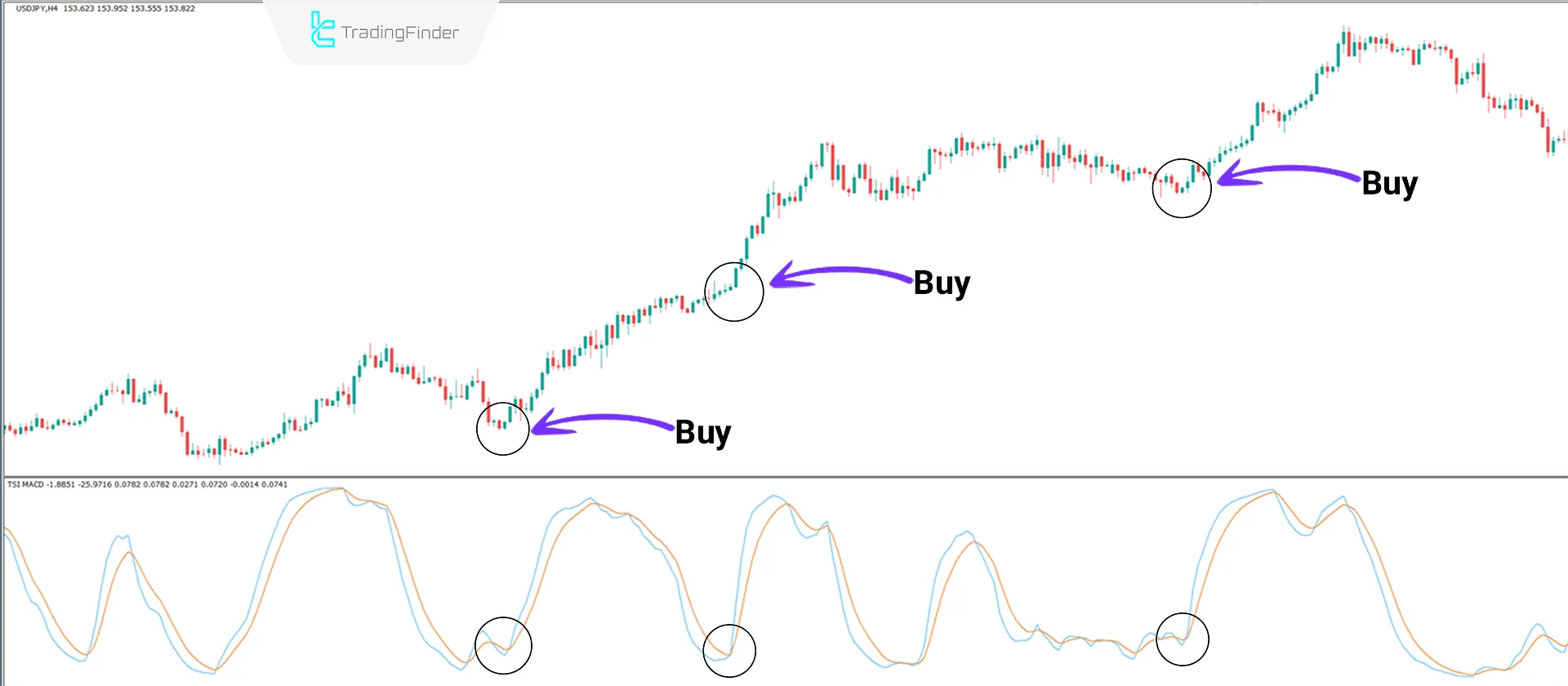 Bullish Trend Conditions