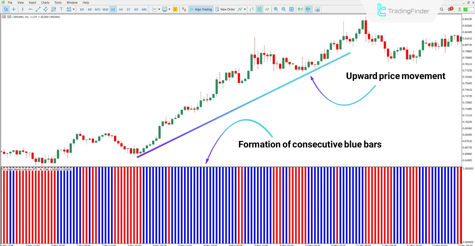 Bullish trend analysis with the TSV Bullish Bearish Oscillator