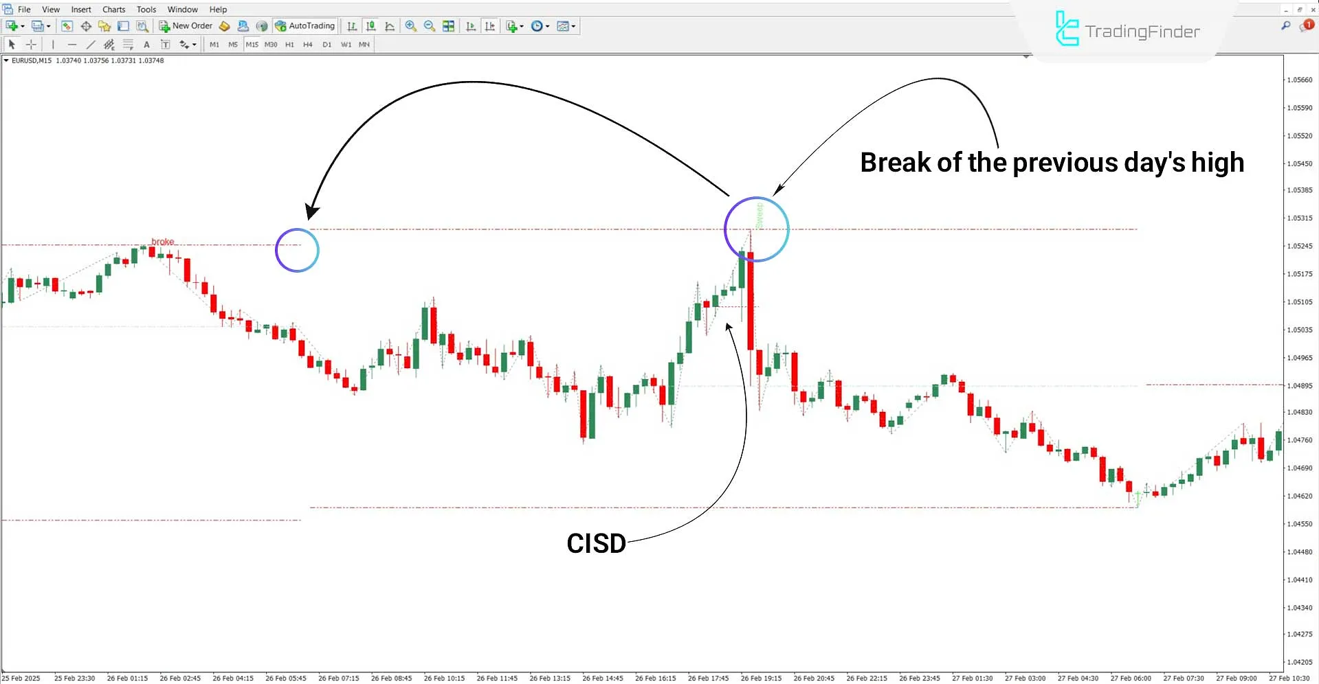 MMXM Twitter Market Maker Indicator in a Bearish Trend