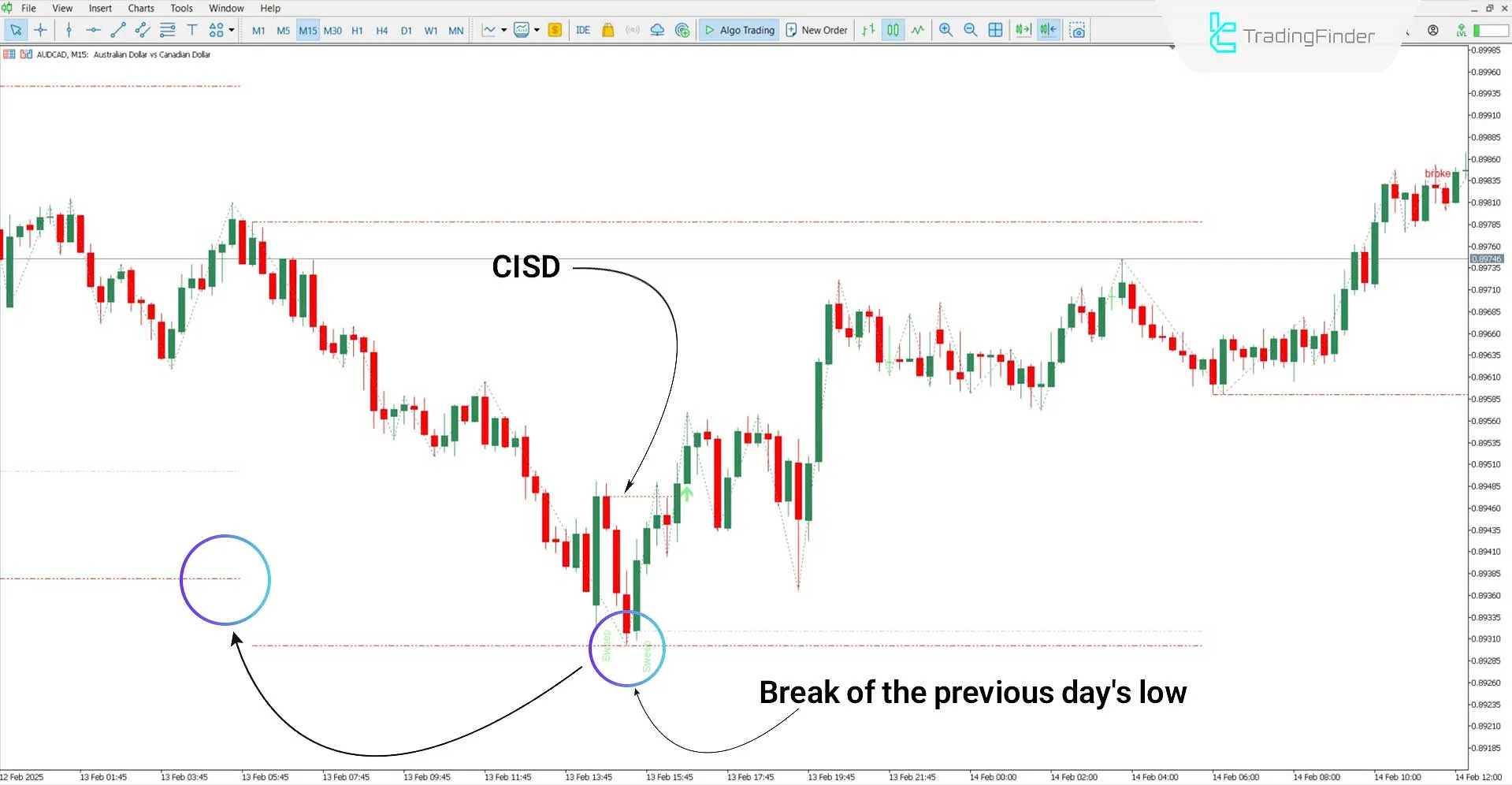 Twitter Model MMXM Market Maker Indicator in an Uptrend