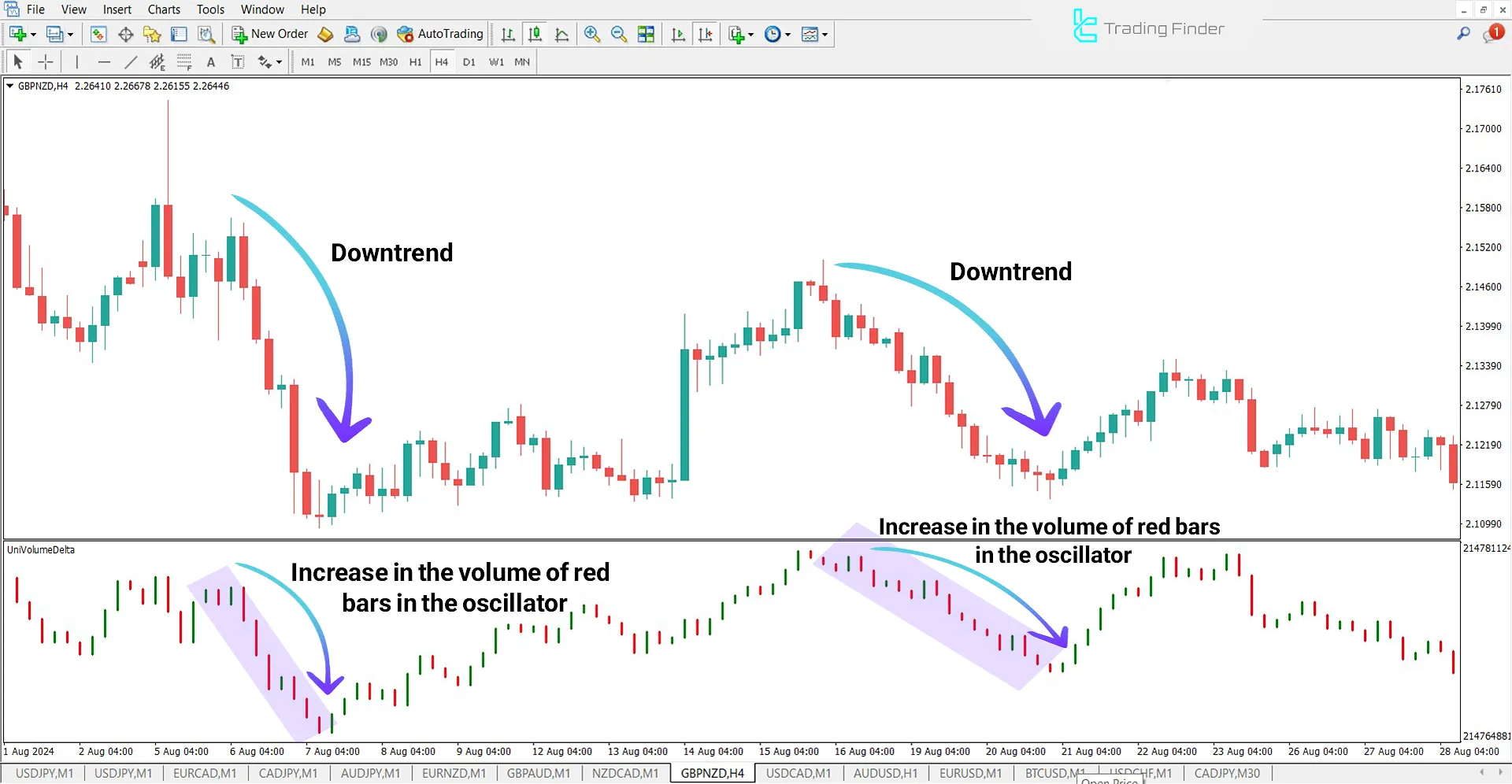 Uni Volume Delta Indicator in a downtrend