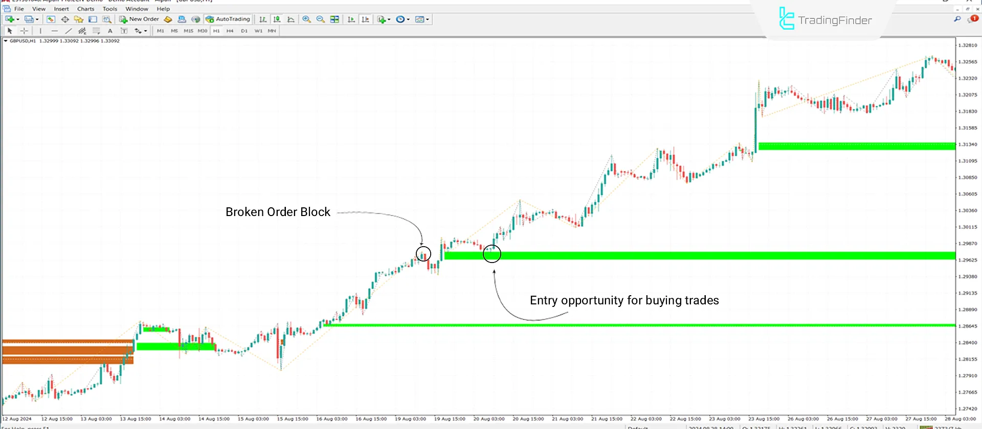 Uptrend Conditions