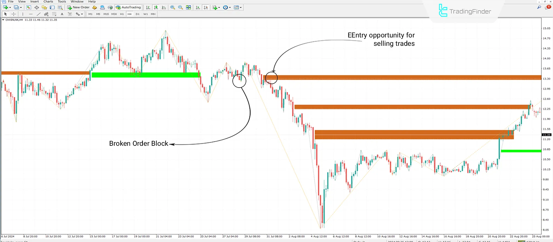Downtrend Conditions