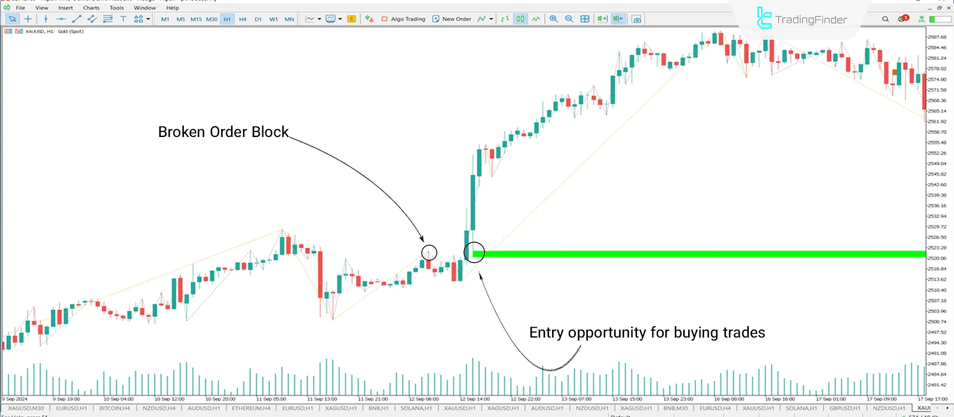 Uptrend Conditions
