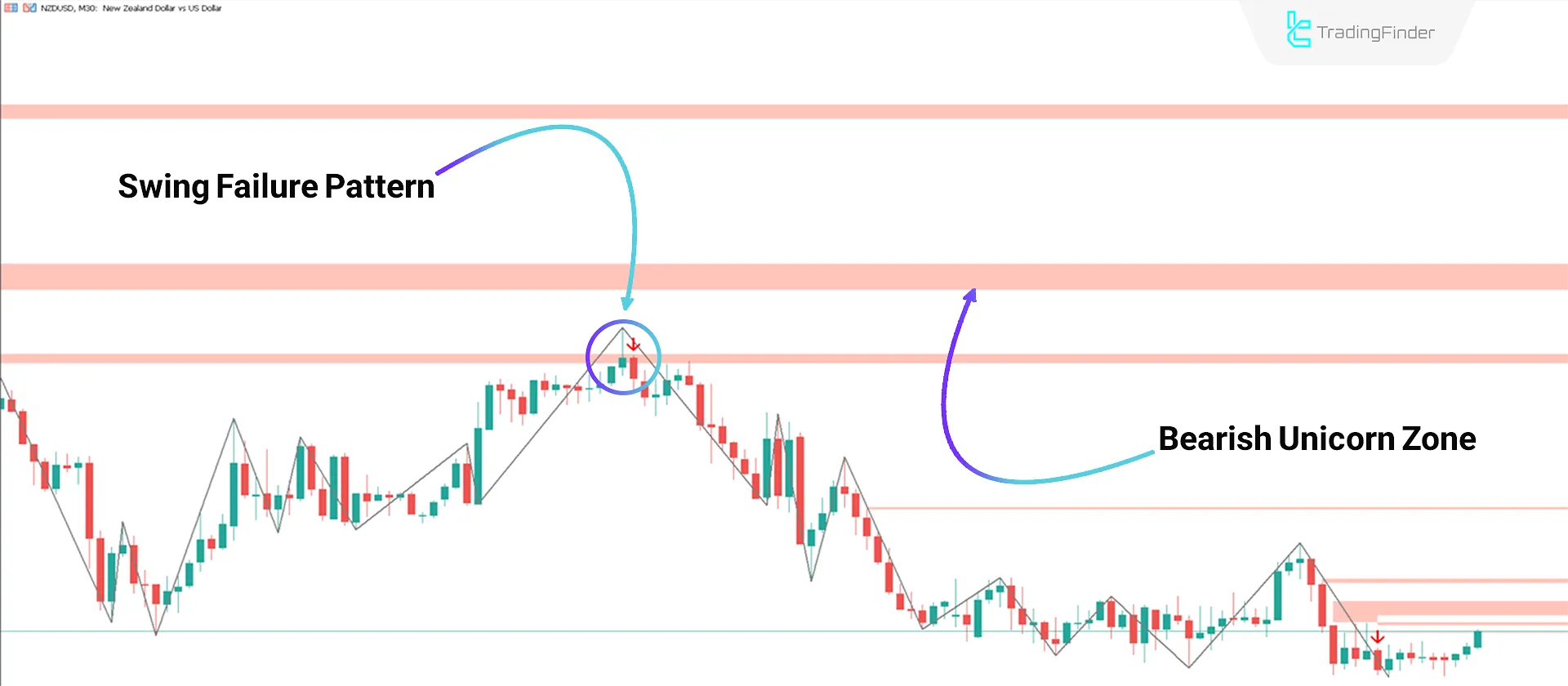 Downtrend