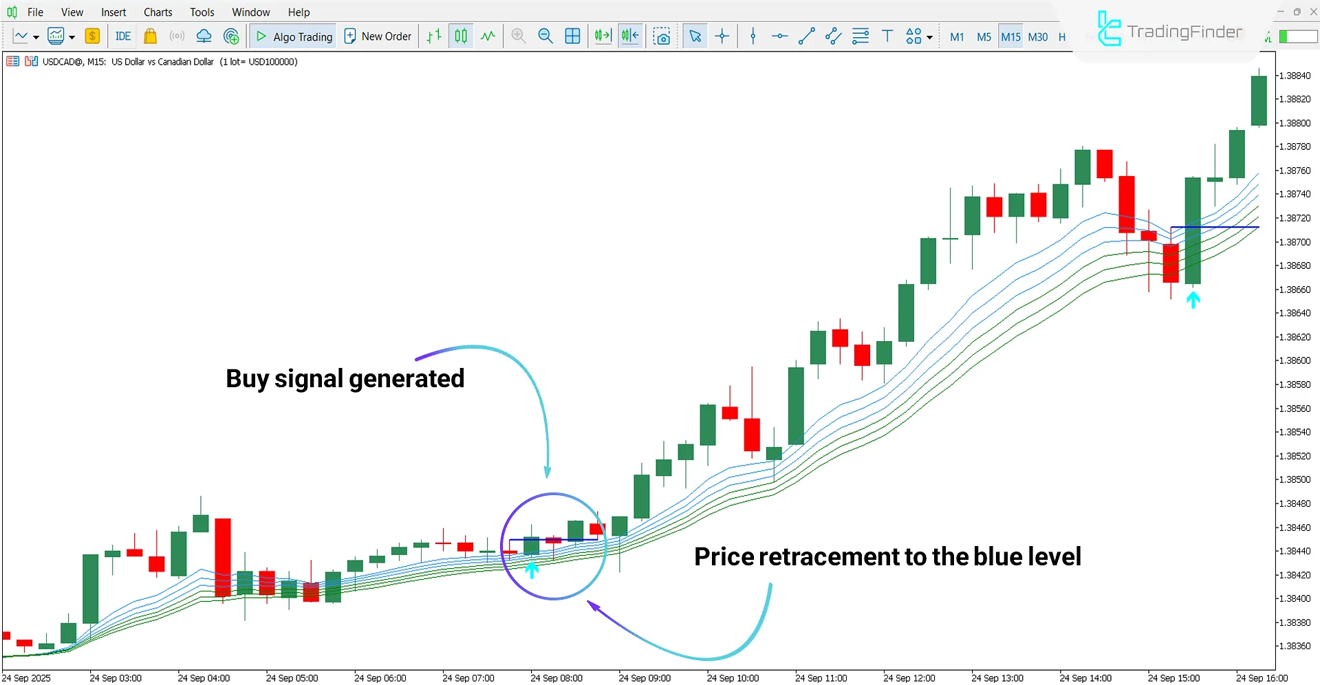Urban Tower Indicator in Uptrend