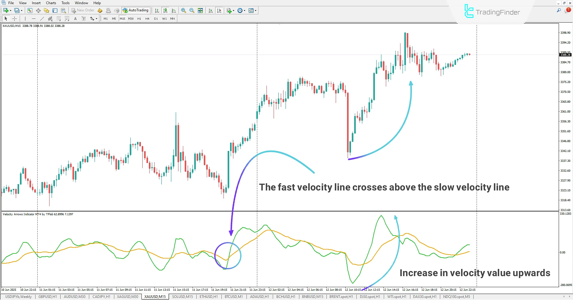 Identifying an Uptrend Using the Velocity Arrows Indicator