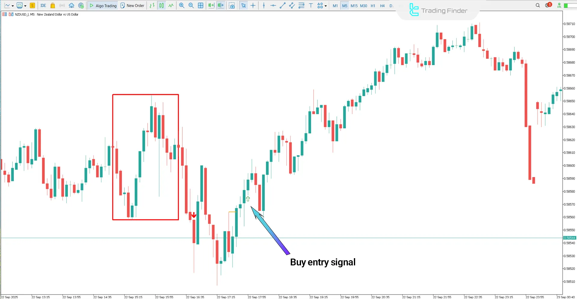 Venom ICT Model Indicator in bearish trend