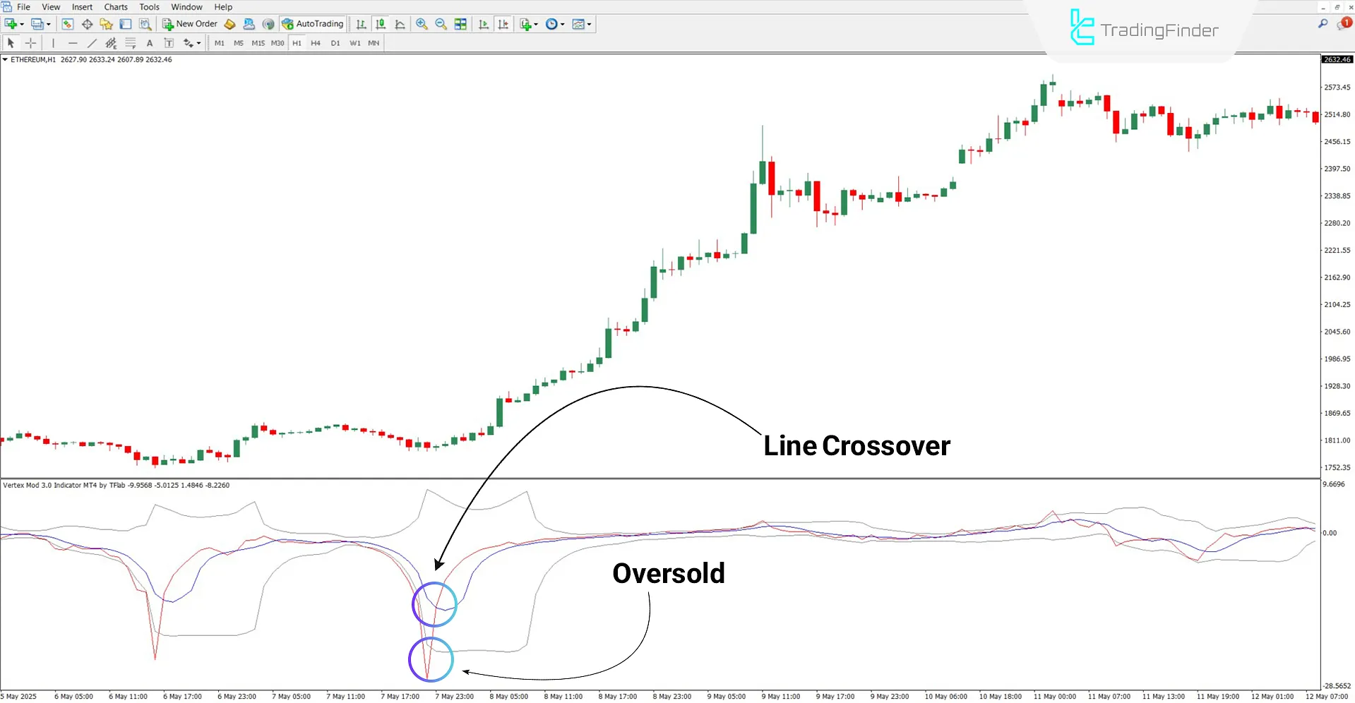 Entry Signal for Buy Trades Using Vertex Mod 3.0 Oscillator