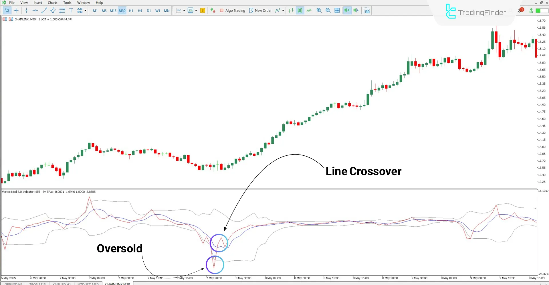 Vertex Mod 3.0 Oscillator during an uptrend