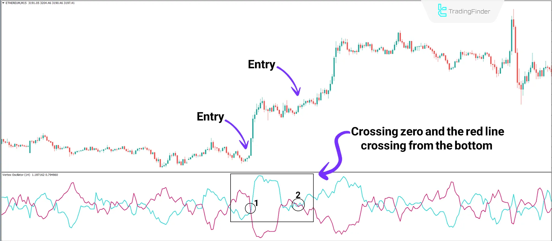 Bullish Trend