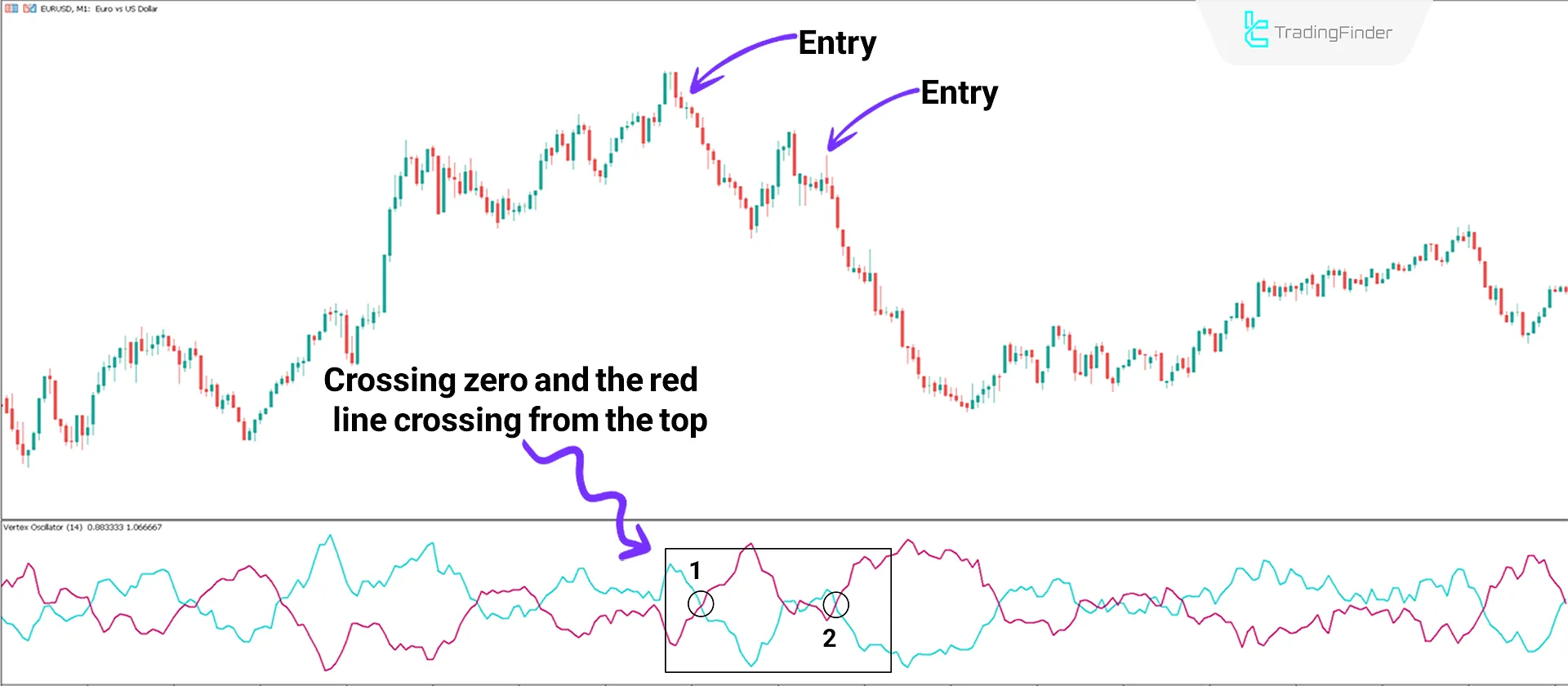 Vertex Indicator in Bearish Trend