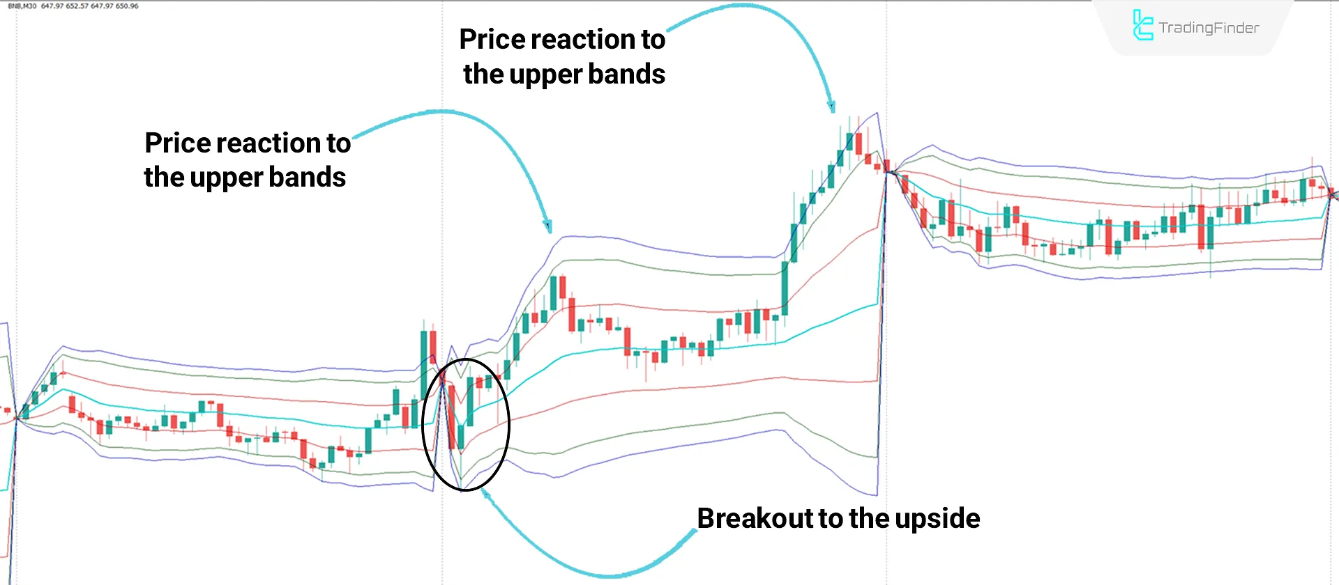 Analyzing Bullish Trend Conditions