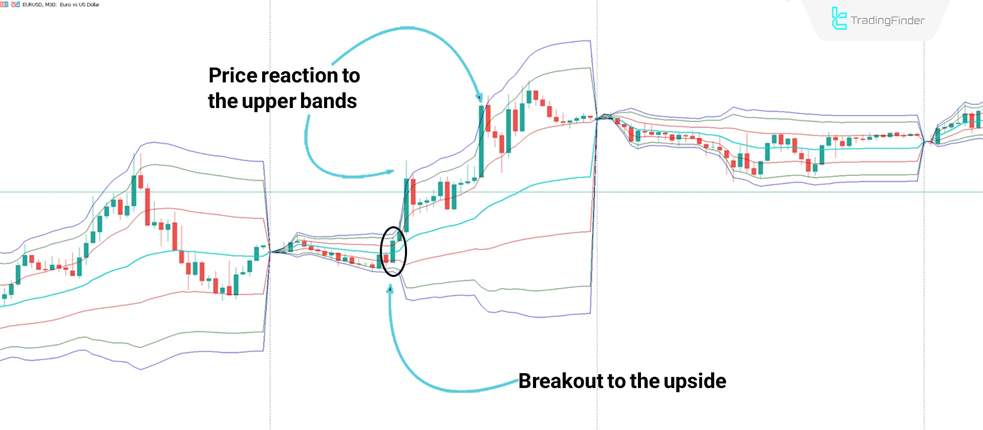 Analyzing Bullish Trend Conditions