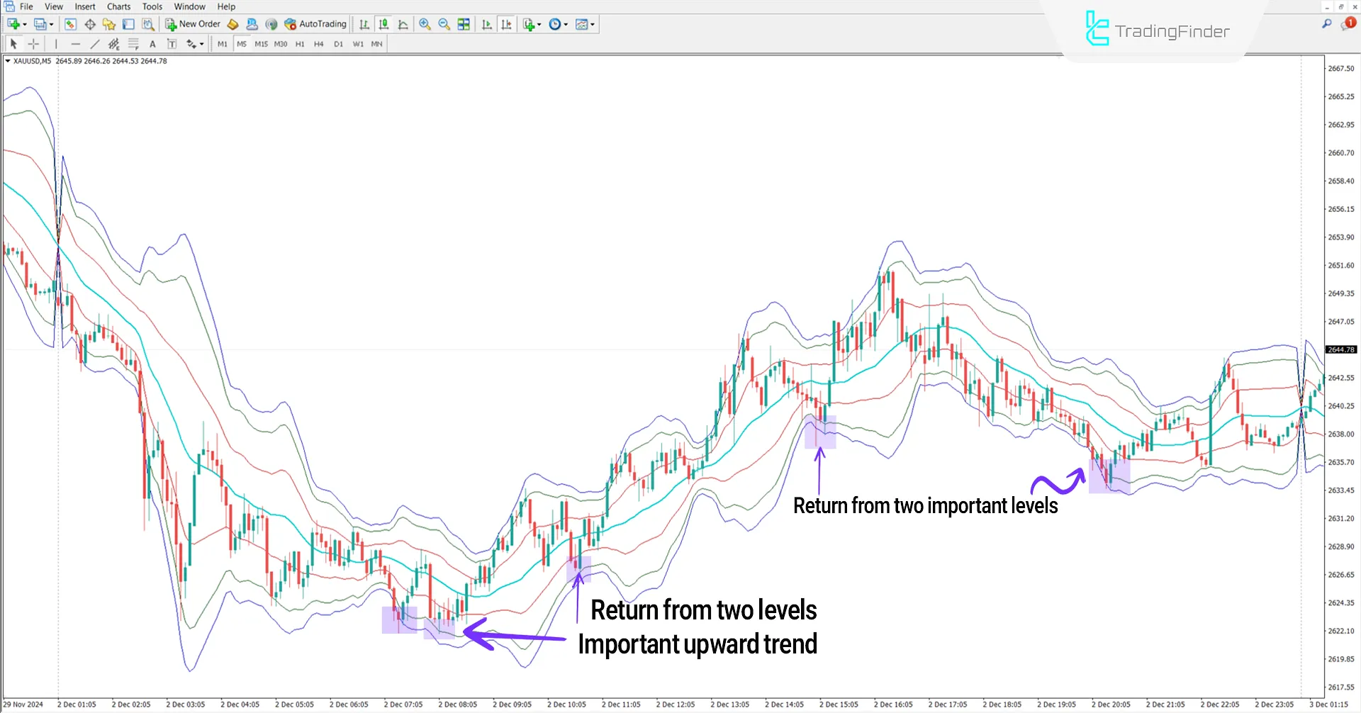Bullish trend reversal zone in the VWAP Bands STV indicator