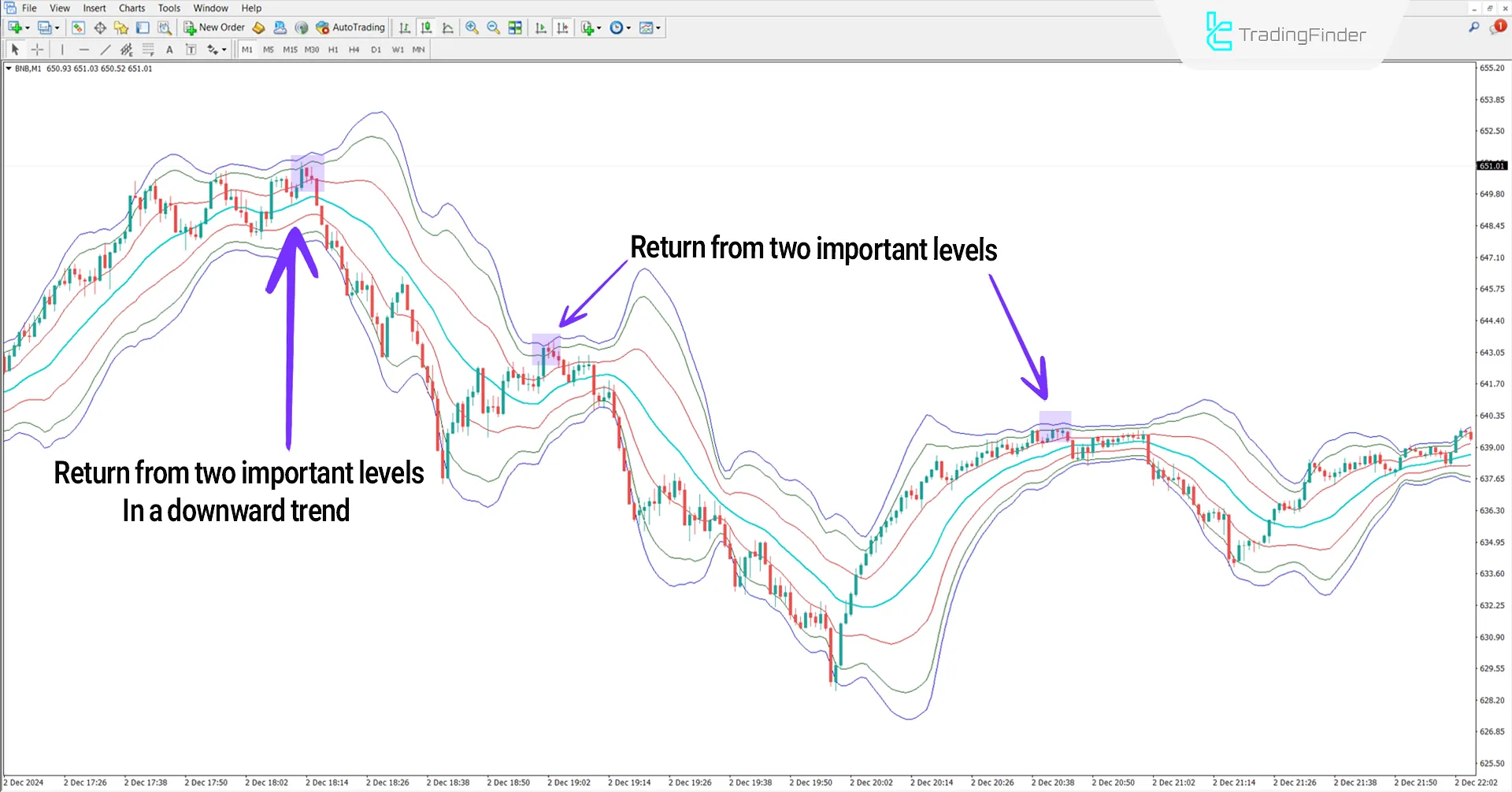Reversal zone of the VWAP Bands indicator