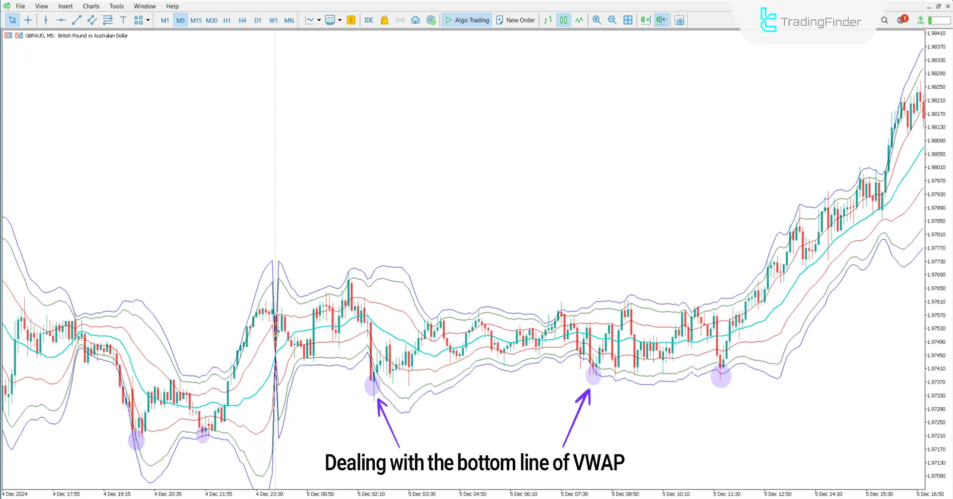 Bullish trend conditions in VWAP Bands Indicator