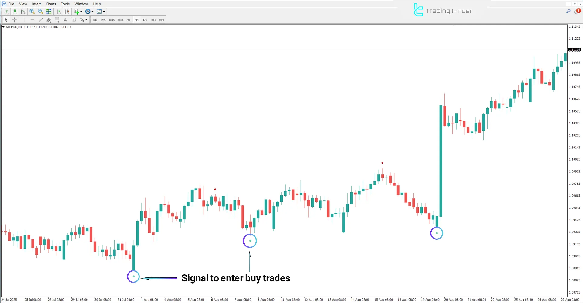 Uptrend analysis in Wave Dots Indicator