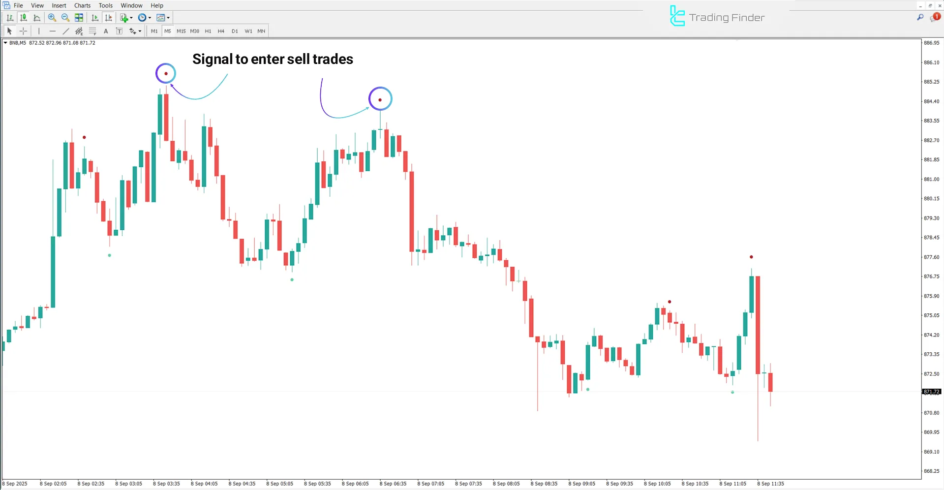 Downtrend analysis in Wave Dots Indicator