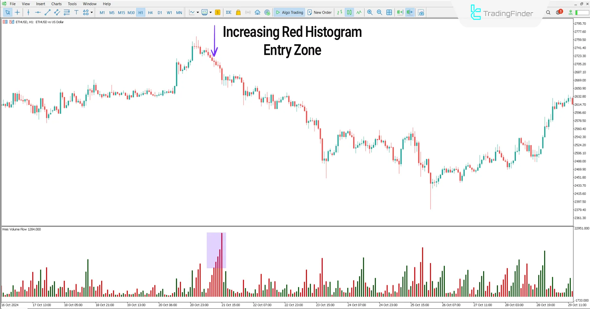 Bearish Trend Conditions in Weis Volume Flow Indicator