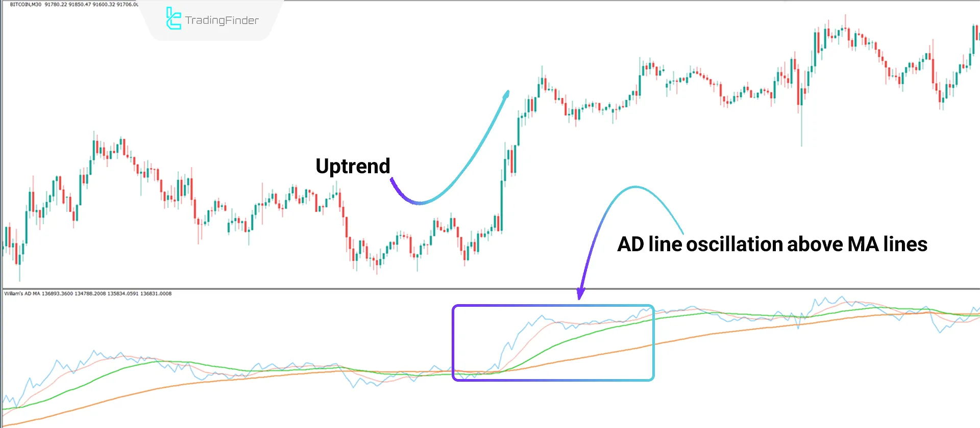 Bullish Trend Conditions